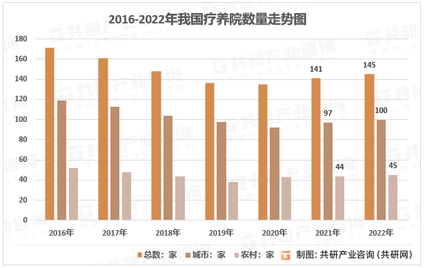 2016-2022年我国疗养院数量走势图