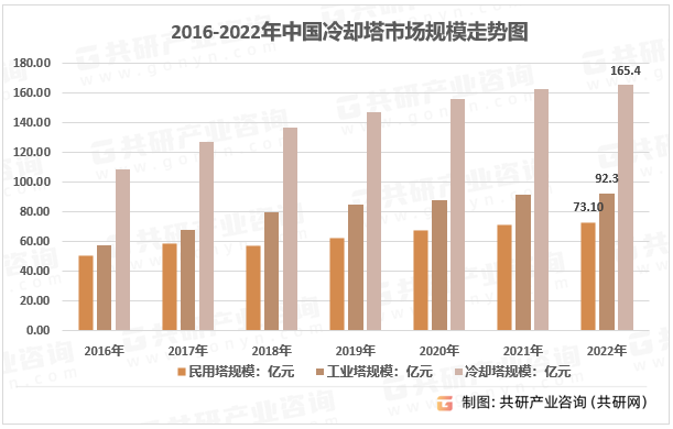 2016-2022年中国冷却塔市场规模走势图