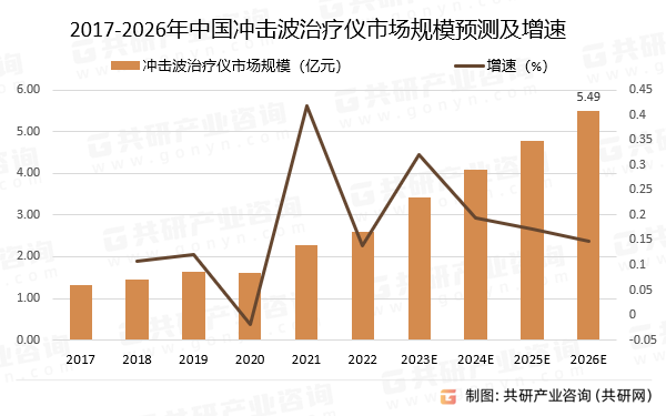 2017-2026年中国冲击波治疗仪市场规模预测及增速