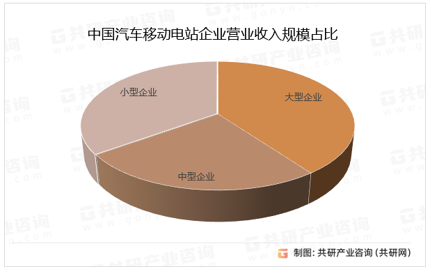中国汽车移动电站企业营业收入规模占比