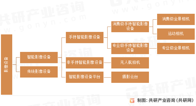 影像设备分类