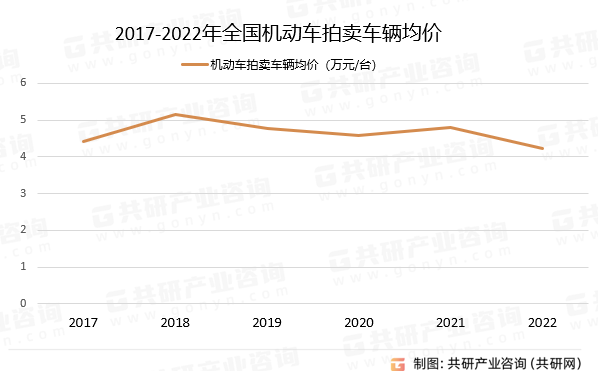 2017-2022年全国机动车拍卖车辆均价