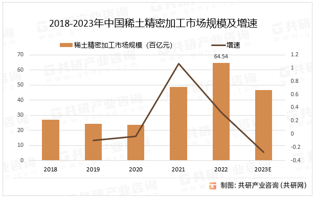 2018-2023年中国稀土精密加工市场规模及增速
