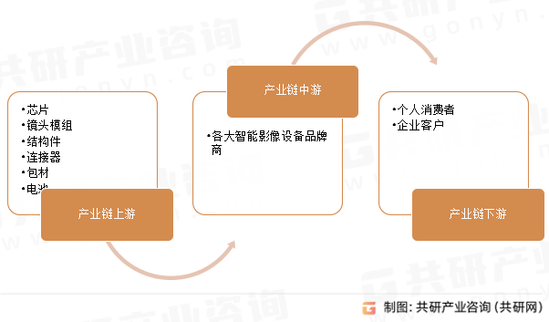 手持智能影像设备产业链