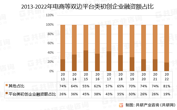 2013-2022年电商等双边平台类初创企业融资额占比情况