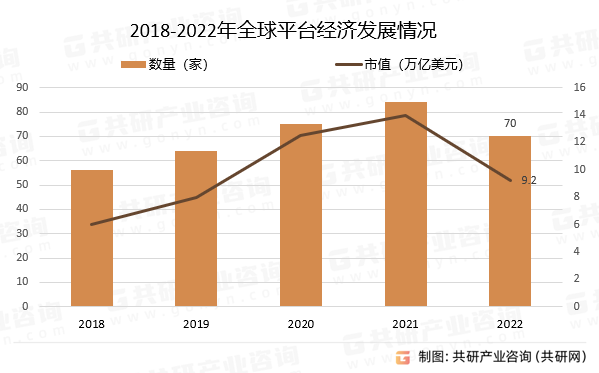 2018-2022年全球平台经济发展情况