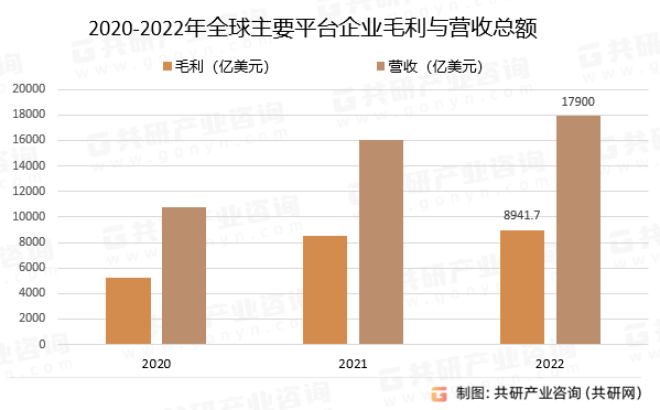 2020-2022年全球主要平台企业毛利与营收总额增长情况