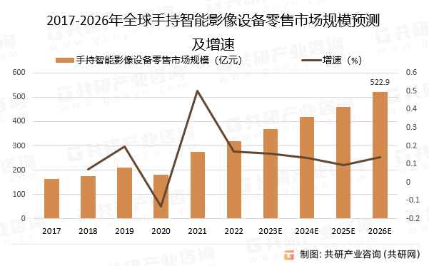 2017-2026年全球手持智能影像设备零售市场规模预测及增速