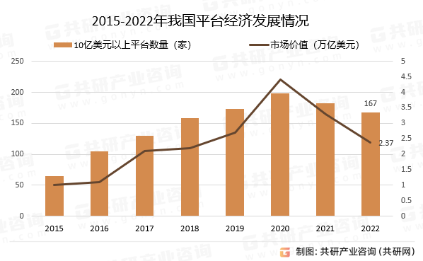 2015-2022年我国平台经济发展情况