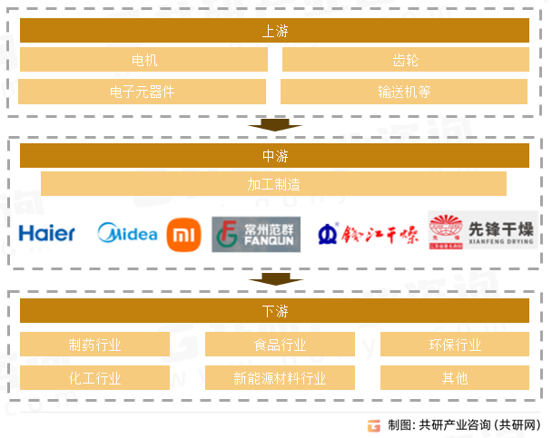全自动烘干机产业链