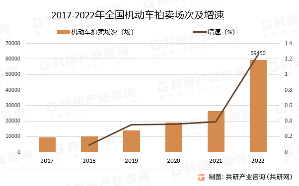 2017-2022年全国机动车拍卖场次及增速