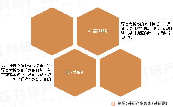 语言大模型核心商业模式