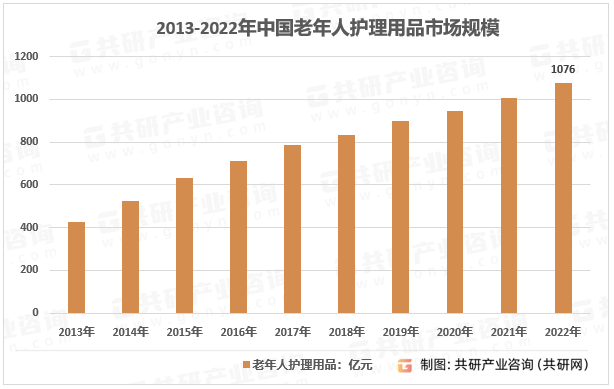 2013-2022年中国老年人护理用品市场规模