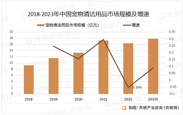 2018-2023年中国宠物清洁用品市场规模及增速