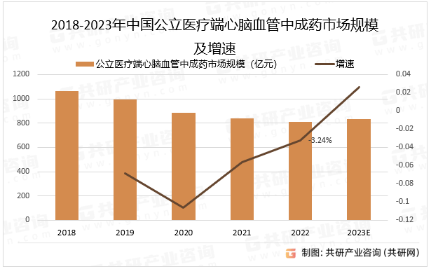 2018-2023年中国公立医疗端心脑血管中成药市场规模及增速