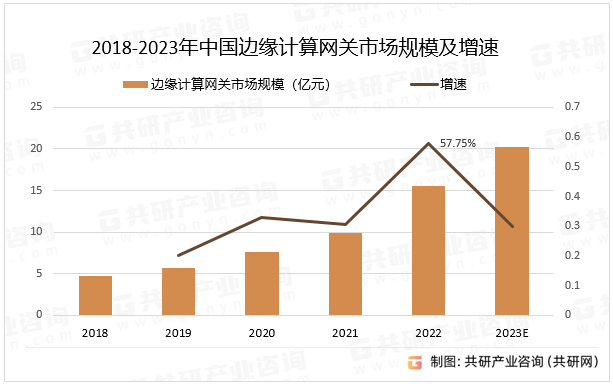 2018-2023年中国边缘计算网关市场规模及增速