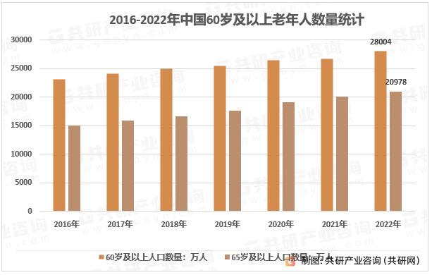 2016-2022年60岁及以上老年人数量情况