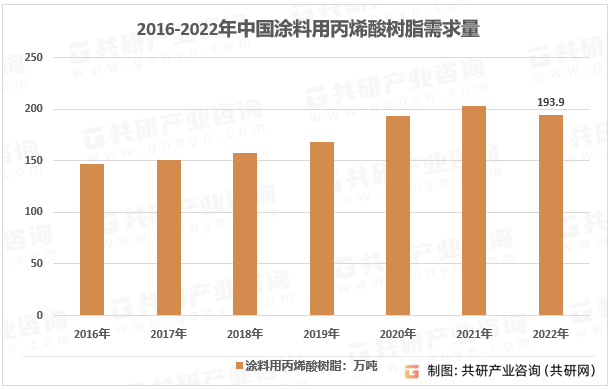 2016-2022年中国涂料用丙烯酸树脂需求量