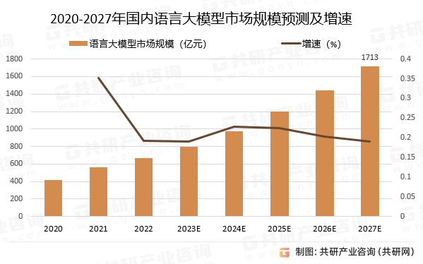 2020-2027年国内语言大模型市场规模预测及增速