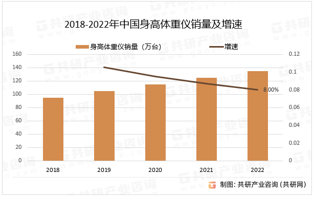 2018-2022年中国身高体重仪销量及增速