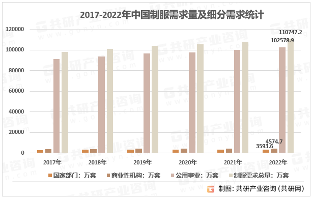 2017-2022年我国制服需求总量走势图