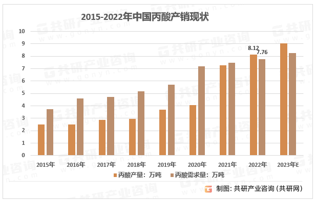 2015-2022年中国丙酸产销现状