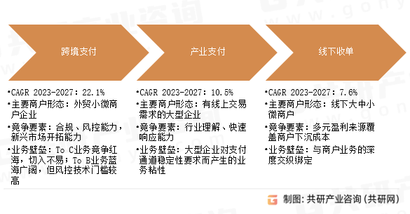 中国第三方企业支付市场发展特点