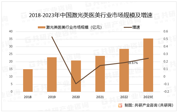 2018-2023年中国激光类医美行业市场规模及增速