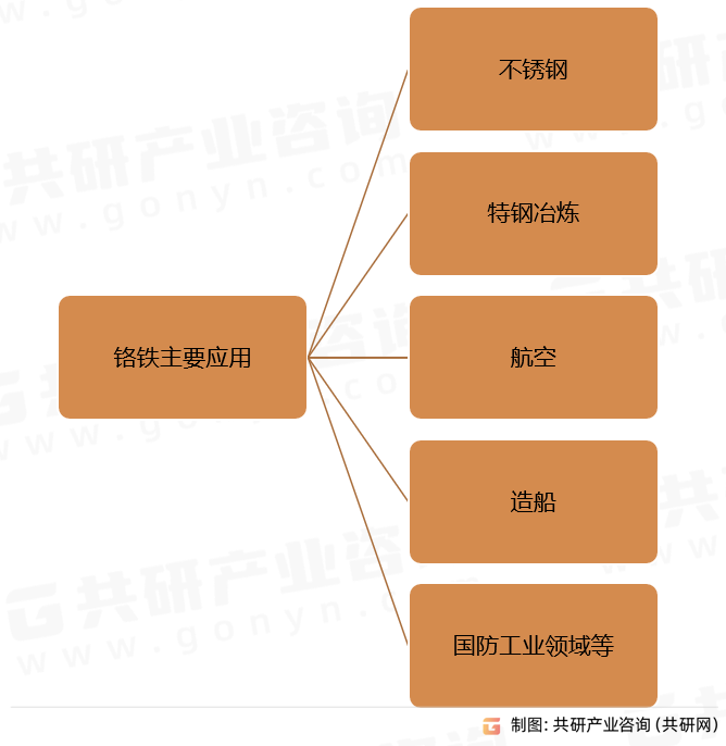 铬铁主要应用