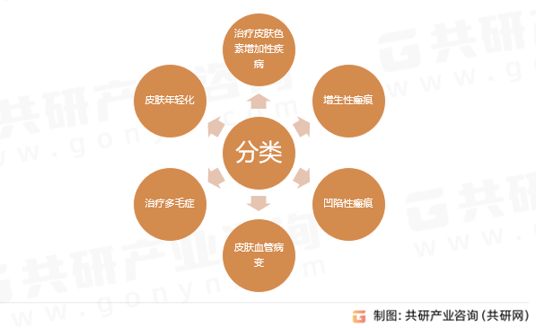 激光类医美分类