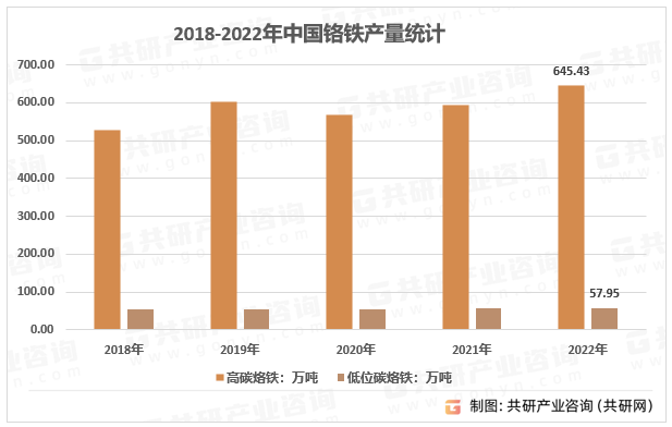 2018-2022年中国铬铁产量统计