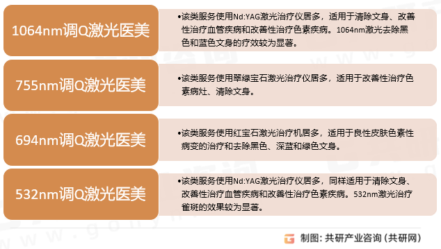 调Q激光医美分类