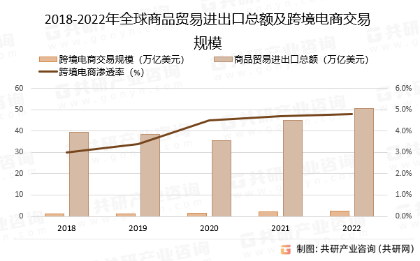 2018-2022年商品贸易进出口总额及跨境电商交易规模