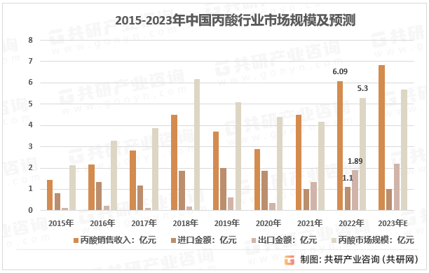 2015-2022年中国丙酸行业市场规模走势
