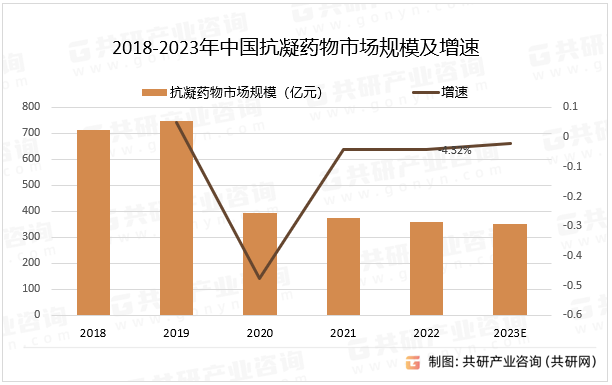 2018-2023年中国抗凝药物市场规模及增速