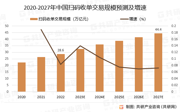 2020-2027年中国扫码收单交易规模预测及增速