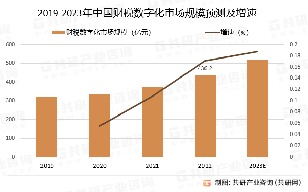 2019-2023年中国财税数字化市场规模预测及增速