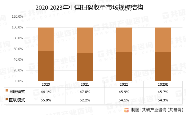 2020-2023年中国扫码收单市场按业务模式拆分规模结构