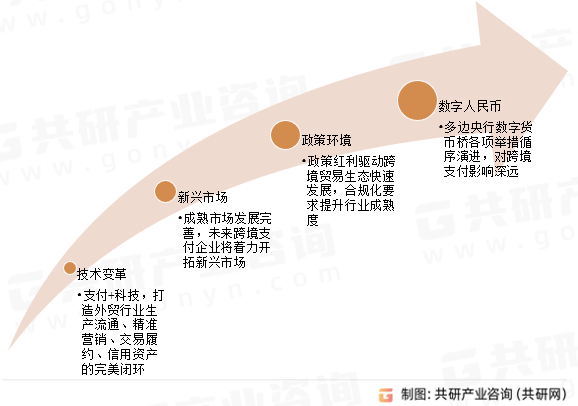 中国跨境出口B2C电商支付发展趋势