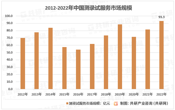 2012-2022年我国测录井服务市场规模走势图