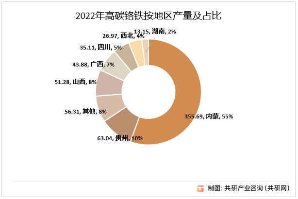 2022年高碳铬铁按地区产量及占比