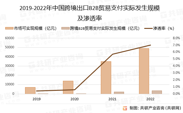 2019-2022年中国跨境出口B2B贸易支付实际发生规模及渗透率