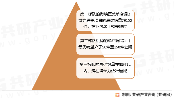 调Q激光医美竞争格局