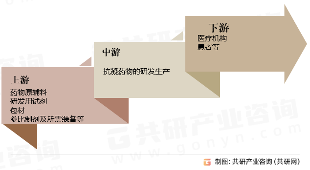 抗凝药物产业链
