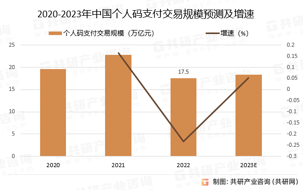 2020-2023年中国个人码支付交易规模预测及增速