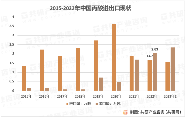 2015-2022年中国丙酸进出口量走势