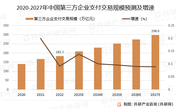 2020-2027年中国第三方企业支付交易规模预测及增速
