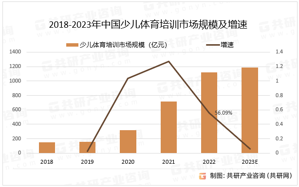 2018-2023年中国少儿体育培训市场规模及增速