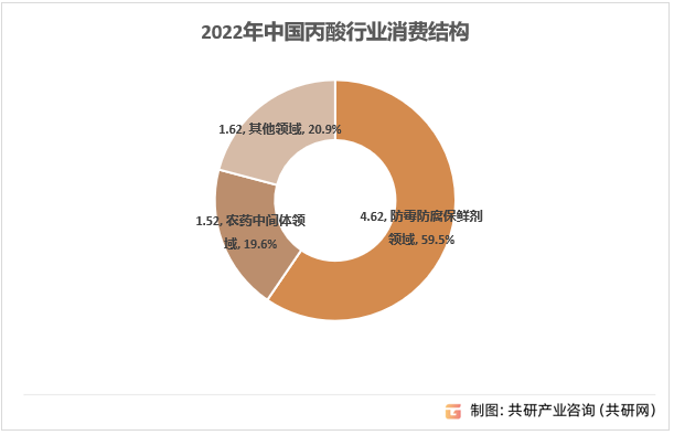 2022年中国丙酸行业消费结构单位：万吨%