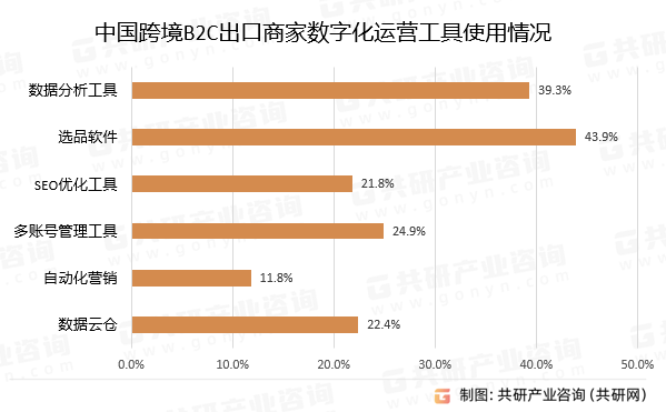 中国跨境B2C出口商家数字化运营工具使用情况